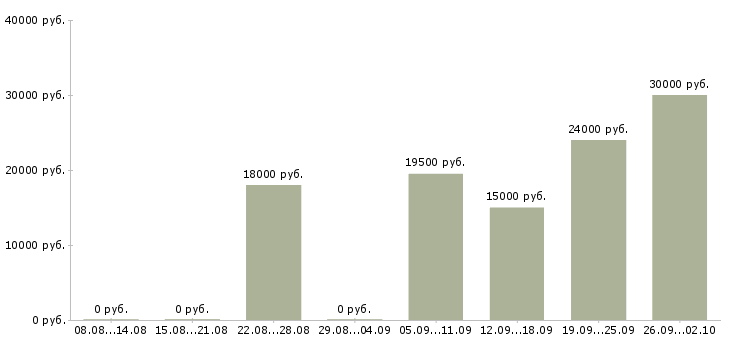 Вакансии телефонный консультант в Уфе - Медиана зарплат телефонный консультант в Уфе за 2 месяца