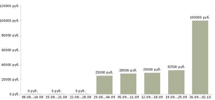 Вакансии требуются консультанты в компанию в Сочи - Медиана зарплат требуются консультанты в компанию в Сочи за 2 месяца
