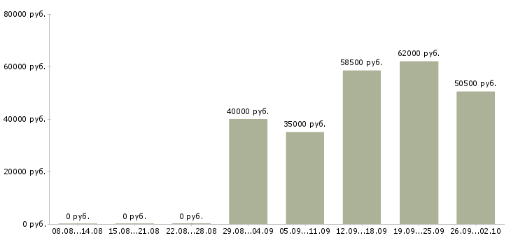 Вакансии требуются сборщики мебели в Москве - Медиана зарплат требуются сборщики мебели в Москве за 2 месяца