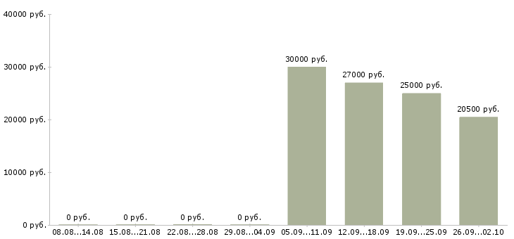 Вакансии тренинг менеджер менеджер по обучению в Ярославле - Медиана зарплат тренинг менеджер менеджер по обучению в Ярославле за 2 месяца