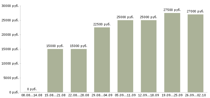 Вакансии удаленная официальная работа в Кемерово - Медиана зарплат удаленная официальная работа в Кемерово за 2 месяца