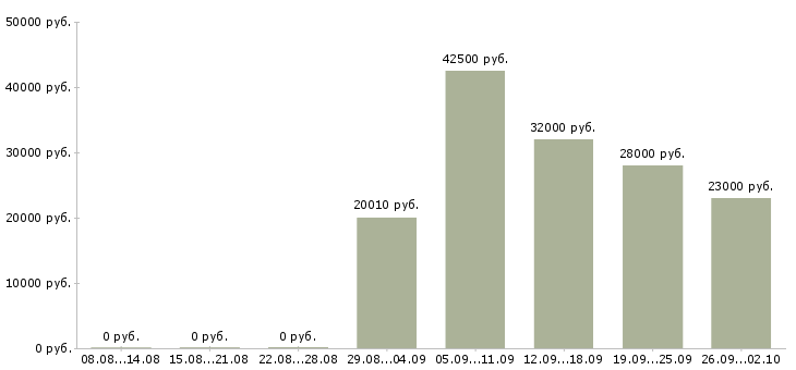 Вакансии хозяйственный рабочий Татарстан - Медиана зарплат хозяйственный рабочий Татарстан за 2 месяца
