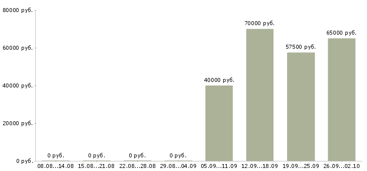 Вакансии электрогазосварщик на металлоконструкции Санкт-петербург - Медиана зарплат электрогазосварщик на металлоконструкции Санкт-петербург за 2 месяца