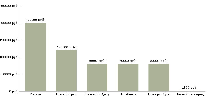 Поиск работы senior java developer-Медиана зарплаты для вакансии «senior java developer» в других городах