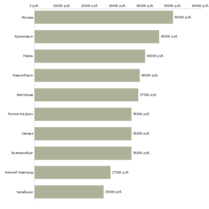 Поиск работы ведущий финансовый менеджер-Медиана зарплаты для вакансии «ведущий финансовый менеджер» в других городах