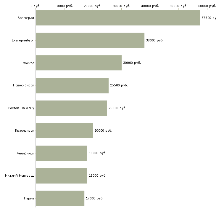 Поиск работы кассир в кафе корпоративного питания-Медиана зарплаты для вакансии «кассир в кафе корпоративного питания» в других городах