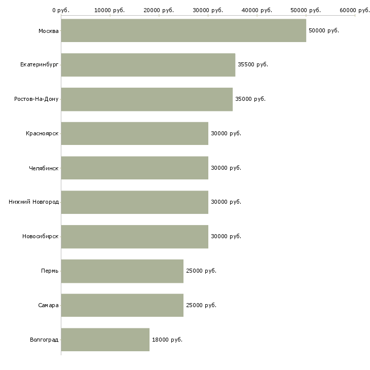 Поиск работы менеджер по обучению тренинг менеджер-Медиана зарплаты для вакансии «менеджер по обучению тренинг менеджер» в других городах