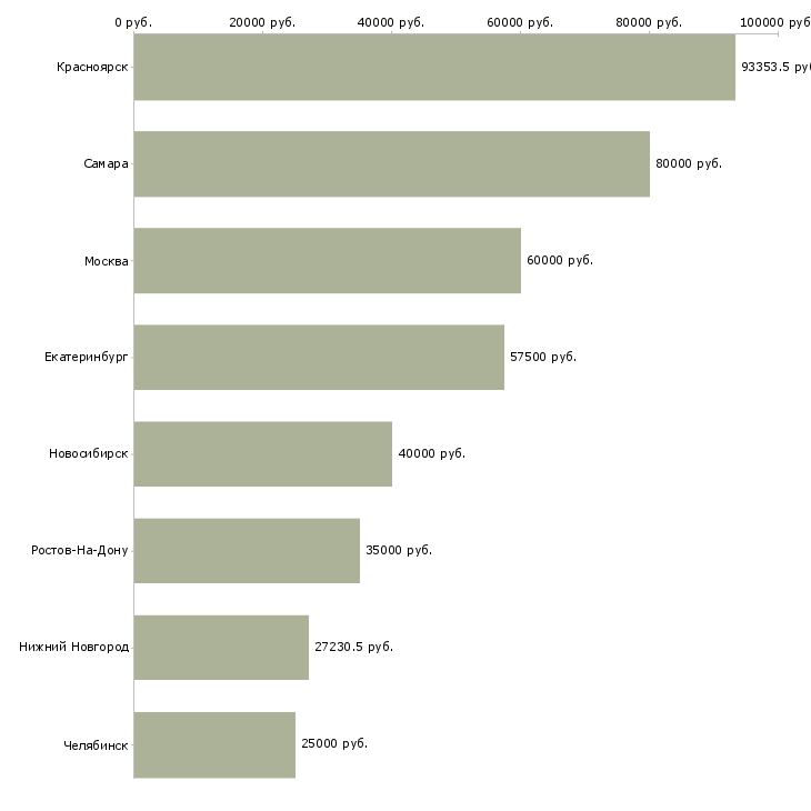 Поиск работы начальник инженерного отдела-Медиана зарплаты для вакансии «начальник инженерного отдела» в других городах