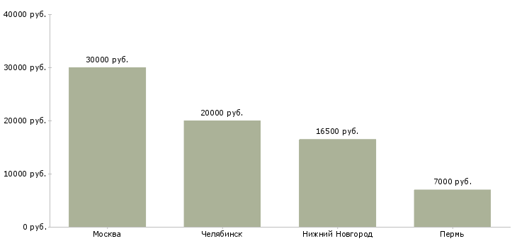 Поиск работы педагог в группы развития детей-Медиана зарплаты для вакансии «педагог в группы развития детей» в других городах