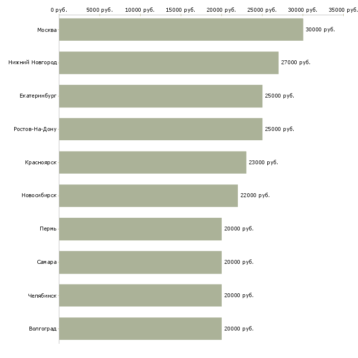 Поиск работы продавец консультант с кассой-Медиана зарплаты для вакансии «продавец консультант с кассой» в других городах