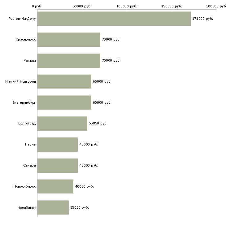 Поиск работы сотрудник в отдел поставок-Медиана зарплаты для вакансии «сотрудник в отдел поставок» в других городах