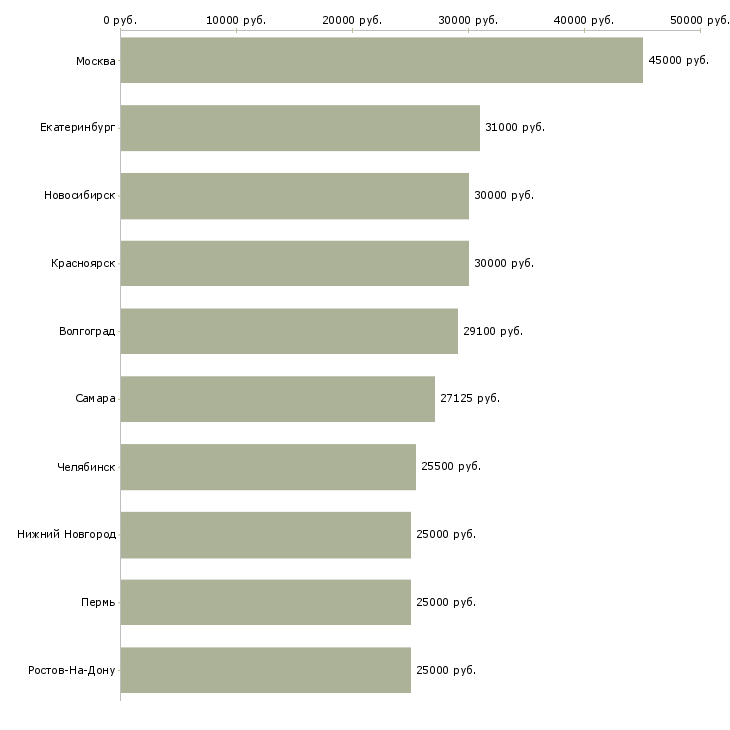 Поиск работы сотрудник по обучению персонала-Медиана зарплаты для вакансии «сотрудник по обучению персонала» в других городах