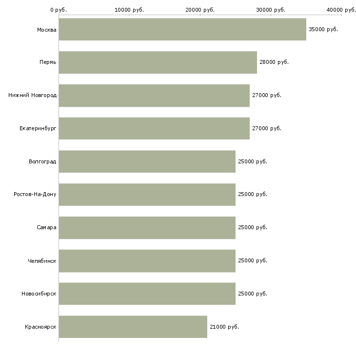 Поиск работы требуются консультанты в компанию-Медиана зарплаты для вакансии «требуются консультанты в компанию» в других городах