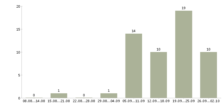 Работа главный менеджер по продажам Башкортостан - Число вакансий Башкортостан по специальности главный менеджер по продажам за 2 месяца