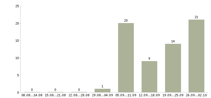 Работа инженер по эксплуатации оборудования Башкортостан - Число вакансий Башкортостан по специальности инженер по эксплуатации оборудования за 2 месяца