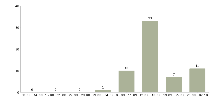 Работа консультант через интернет Башкортостан - Число вакансий Башкортостан по специальности консультант через интернет за 2 месяца