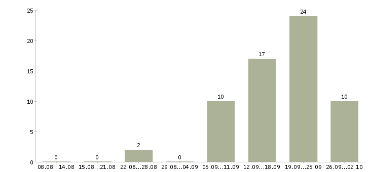 Работа менеджер по переговорам Бурятия - Число вакансий Бурятия по специальности менеджер по переговорам за 2 месяца