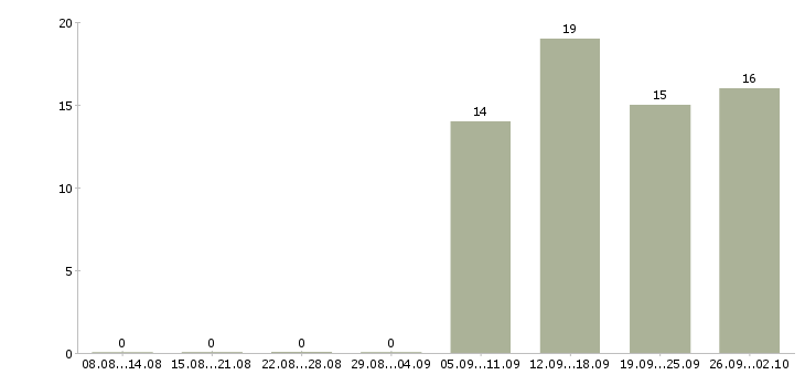 Работа специалист отдела обучения Карелия - Число вакансий Карелия по специальности специалист отдела обучения за 2 месяца