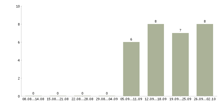 Работа специалист по работе в интернете Коми - Число вакансий Коми по специальности специалист по работе в интернете за 2 месяца