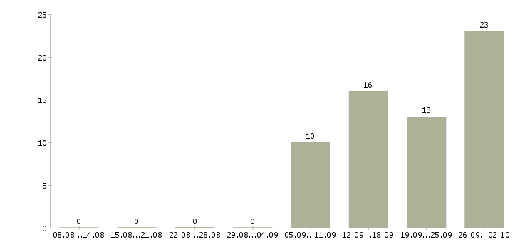 Работа сотрудник в делопроизводство Нижний новгород - Число вакансий Нижний новгород по специальности сотрудник в делопроизводство за 2 месяца