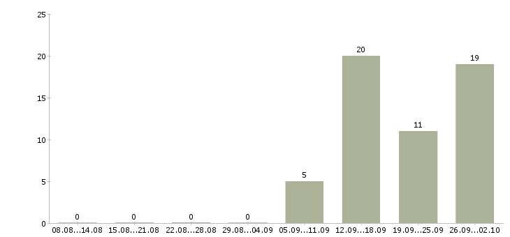 Работа специалист по обработке данных Нижний новгород - Число вакансий Нижний новгород по специальности специалист по обработке данных за 2 месяца