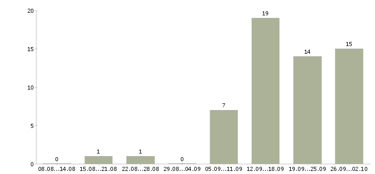 Работа специалист по сопровождению продаж Нижний новгород - Число вакансий Нижний новгород по специальности специалист по сопровождению продаж за 2 месяца