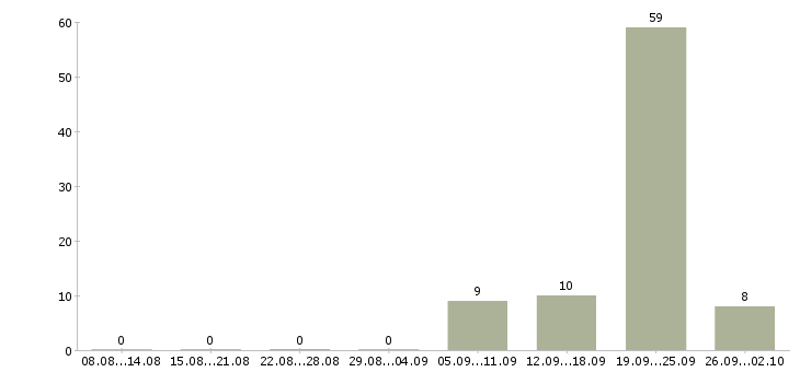 Работа агент по активным продажам Ростов-на-дону - Число вакансий Ростов-на-дону по специальности агент по активным продажам за 2 месяца