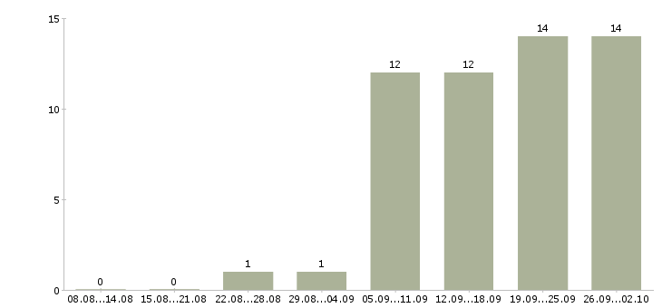 Работа менеджер в коммерческий отдел Ростов-на-дону - Число вакансий Ростов-на-дону по специальности менеджер в коммерческий отдел за 2 месяца