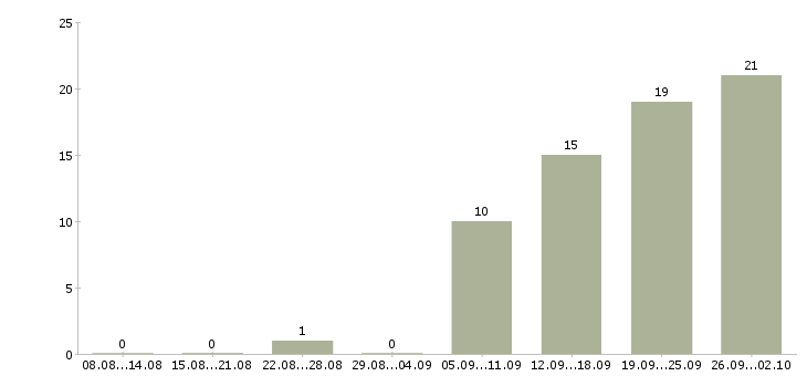 Работа бухгалтер по учету основных средств Санкт-петербург - Число вакансий Санкт-петербург по специальности бухгалтер по учету основных средств за 2 месяца