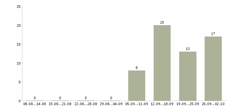 Работа менеджер по продажам регионального отдела Санкт-петербург - Число вакансий Санкт-петербург по специальности менеджер по продажам регионального отдела за 2 месяца