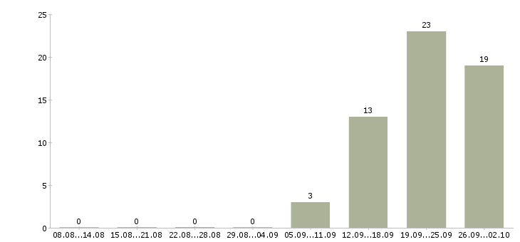 Работа менеджер по продажам строительного оборудования Санкт-петербург - Число вакансий Санкт-петербург по специальности менеджер по продажам строительного оборудования за 2 месяца