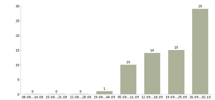Работа руководитель рекламных проектов Санкт-петербург - Число вакансий Санкт-петербург по специальности руководитель рекламных проектов за 2 месяца