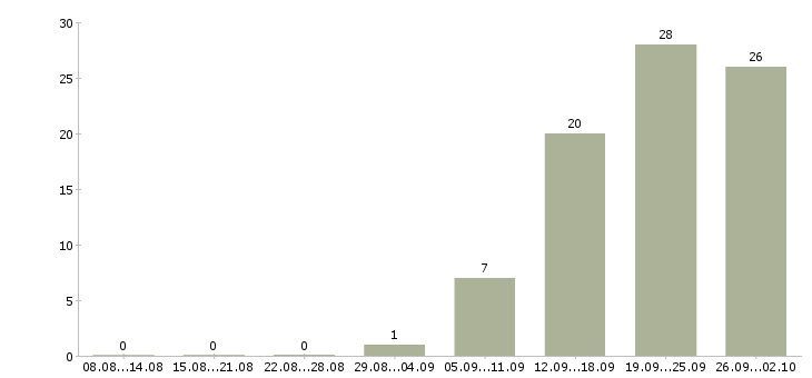 Работа сборщик очков Санкт-петербург - Число вакансий Санкт-петербург по специальности сборщик очков за 2 месяца