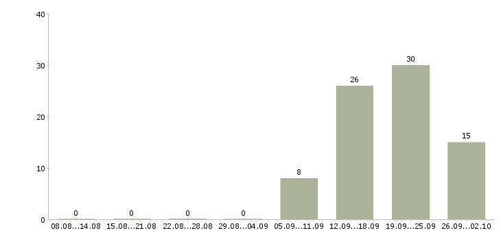 Работа технолог по хлебу Санкт-петербург - Число вакансий Санкт-петербург по специальности технолог по хлебу за 2 месяца