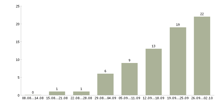 Работа требуется помощник менеджера Санкт-петербург - Число вакансий Санкт-петербург по специальности требуется помощник менеджера за 2 месяца