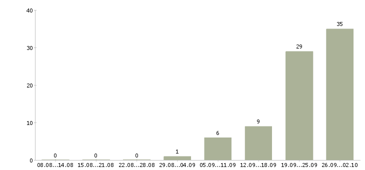 Работа директор по торговле Татарстан - Число вакансий Татарстан по специальности директор по торговле за 2 месяца