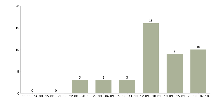 Работа менеджер отдела сопровождения Татарстан - Число вакансий Татарстан по специальности менеджер отдела сопровождения за 2 месяца