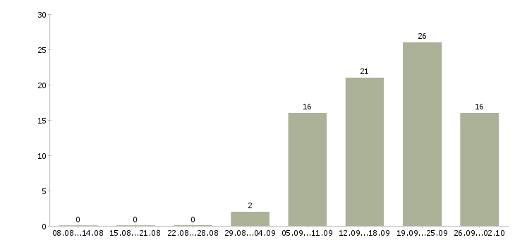 Работа менеджер по продажам и маркетингу Татарстан - Число вакансий Татарстан по специальности менеджер по продажам и маркетингу за 2 месяца