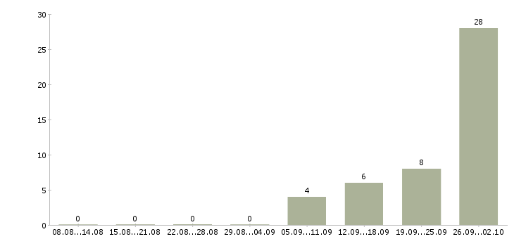 Работа рабочие на упаковку Чувашия - Число вакансий Чувашия по специальности рабочие на упаковку за 2 месяца