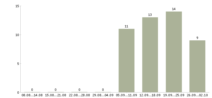 Работа сотрудник для работы через интернет Чувашия - Число вакансий Чувашия по специальности сотрудник для работы через интернет за 2 месяца