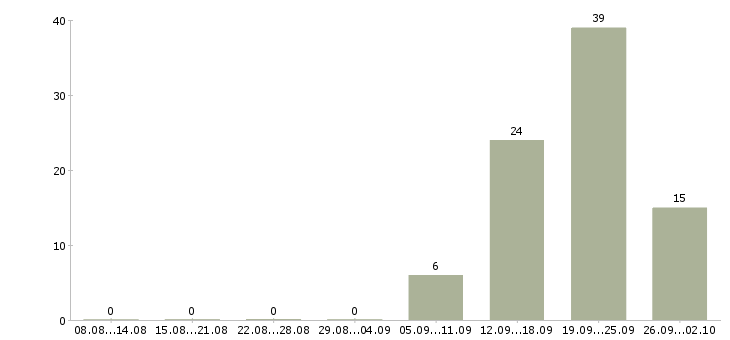 Работа сотрудники для работы в офисе Якутия - Число вакансий Якутия по специальности сотрудники для работы в офисе за 2 месяца