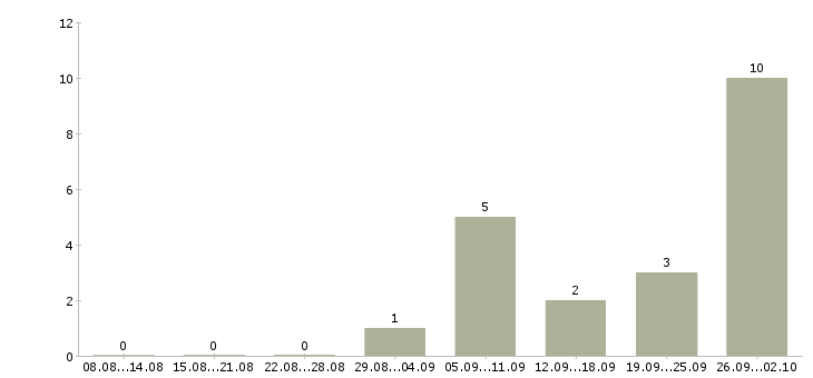Работа продавцом с клиентами в Архангельске - Число вакансий в Архангельске по специальности продавцом с клиентами за 2 месяца