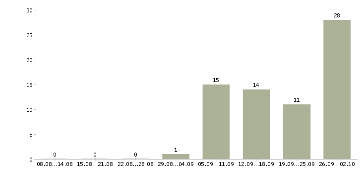 Работа трудоустройство для работы на дому в Астрахани - Число вакансий в Астрахани по специальности трудоустройство для работы на дому за 2 месяца