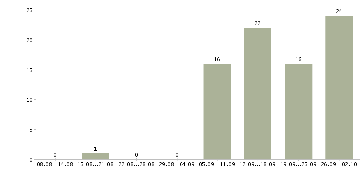 Работа руководитель в крупную компанию в Барнауле - Число вакансий в Барнауле по специальности руководитель в крупную компанию за 2 месяца