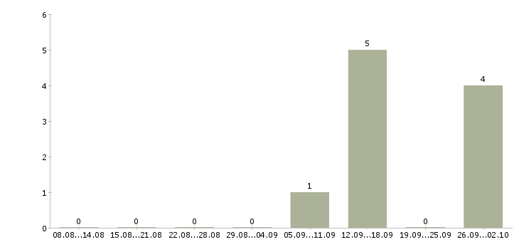 Работа дистанционный оператор в Белгороде - Число вакансий в Белгороде по специальности дистанционный оператор за 2 месяца