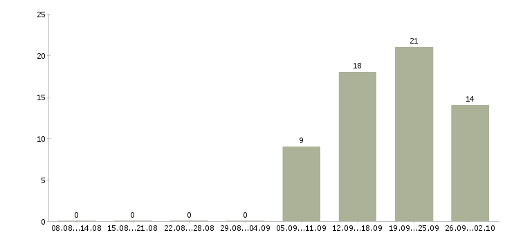 Работа менеджер по заключению договоров в Белгороде - Число вакансий в Белгороде по специальности менеджер по заключению договоров за 2 месяца