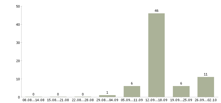 Работа на компьютере через интернет в Брянске - Число вакансий в Брянске по специальности на компьютере через интернет за 2 месяца