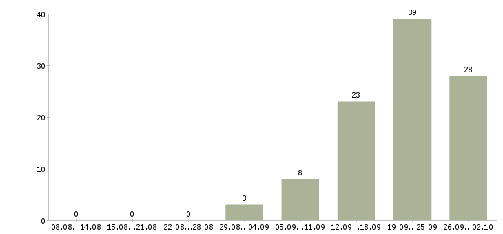 Работа с достойной оплатой в Владивостоке - Число вакансий в Владивостоке по специальности с достойной оплатой за 2 месяца