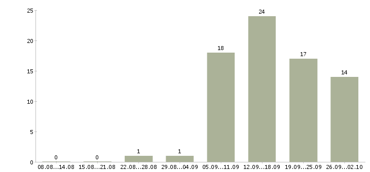 Работа менеджер в сети интернет в Владимире - Число вакансий в Владимире по специальности менеджер в сети интернет за 2 месяца
