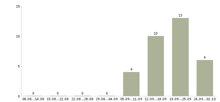 Работа руководитель группы обучения в Владимире - Число вакансий в Владимире по специальности руководитель группы обучения за 2 месяца